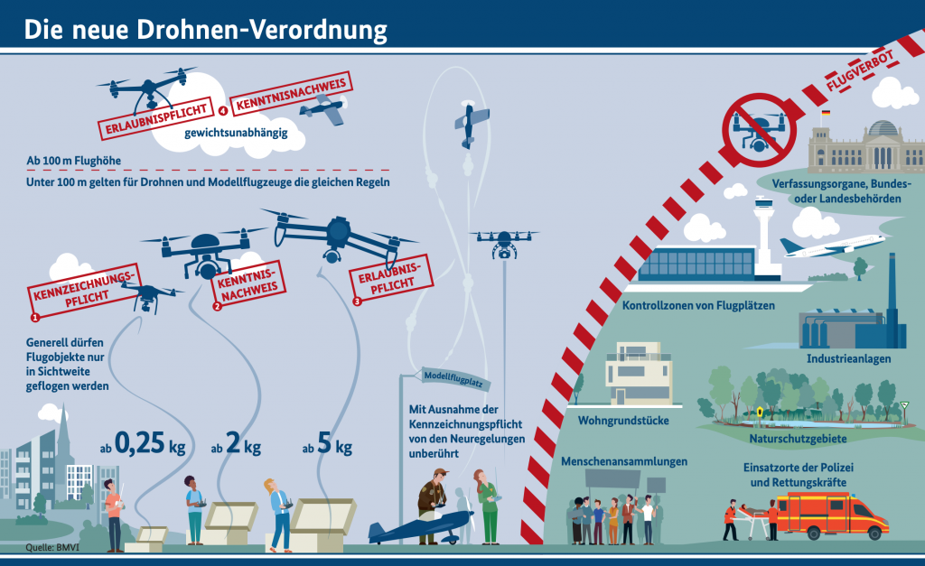 Die neue Drohnen Verordnung_Bundesministerium für Verkehr und Infrastruktur
